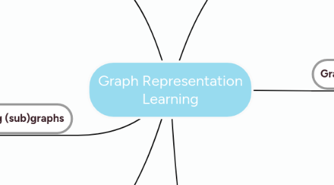 Mind Map: Graph Representation Learning