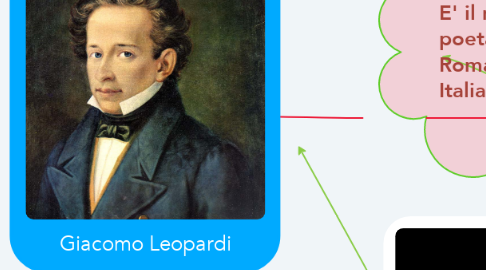 Mind Map: Giacomo Leopardi