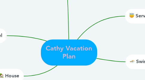 Mind Map: Cathy Vacation Plan