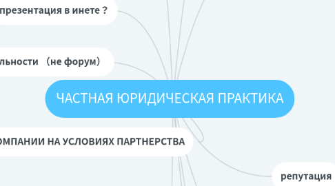 Mind Map: ЧАСТНАЯ ЮРИДИЧЕСКАЯ ПРАКТИКА