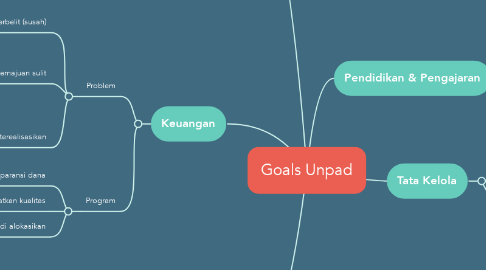 Mind Map: Goals Unpad