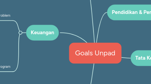 Mind Map: Goals Unpad