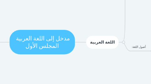 Mind Map: مدخل إلى اللغة العربية المجلس الأول