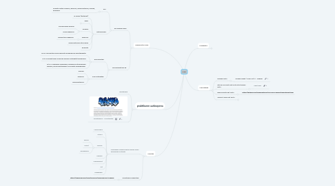 Mind Map: ISAD