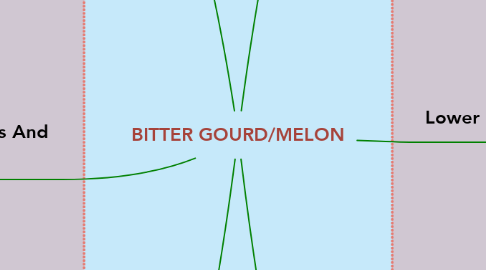 Mind Map: BITTER GOURD/MELON