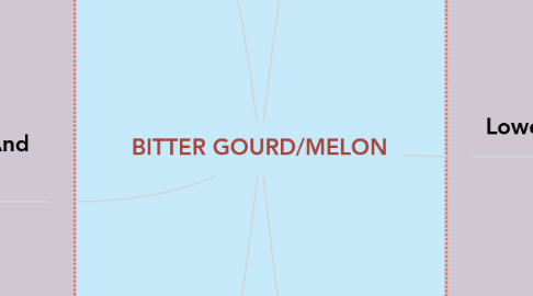 Mind Map: BITTER GOURD/MELON