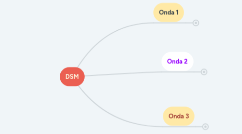 Mind Map: DSM