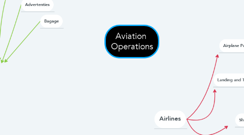 Mind Map: Aviation  Operations