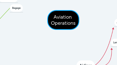 Mind Map: Aviation Operations