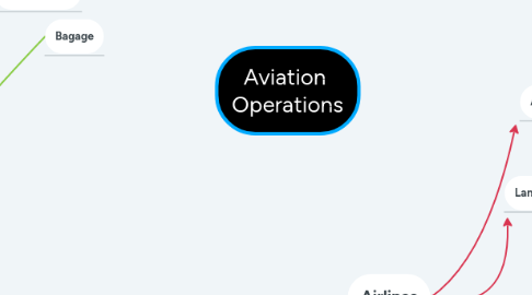 Mind Map: Aviation  Operations