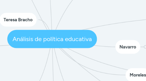 Mind Map: Análisis de política educativa