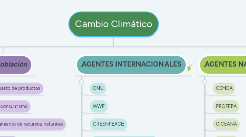 Mind Map: Cambio Climático