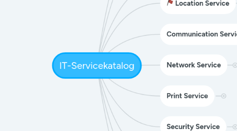 Mind Map: IT-Servicekatalog