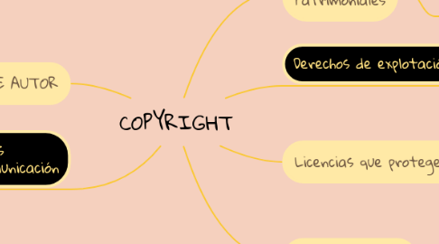 Mind Map: COPYRIGHT