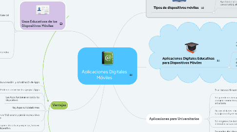 Mind Map: Aplicaciones Digitales Móviles