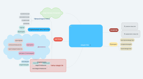 Mind Map: ОБЩЕСТВО