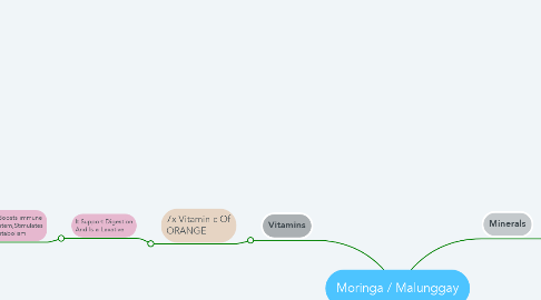 Mind Map: Moringa / Malunggay