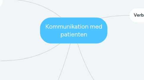 Mind Map: Kommunikation med patienten