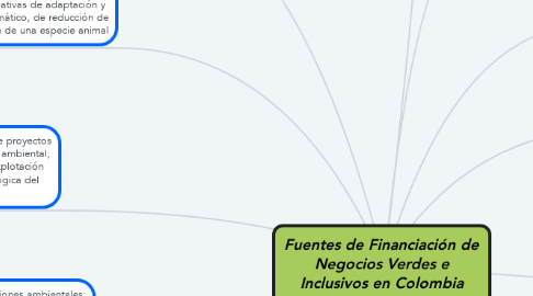 Mind Map: Fuentes de Financiación de Negocios Verdes e Inclusivos en Colombia