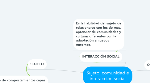 Mind Map: Sujeto, comunidad e interacción social