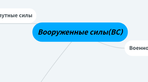 Mind Map: Вооруженные силы(ВС)