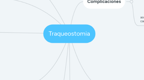 Mind Map: Traqueostomia