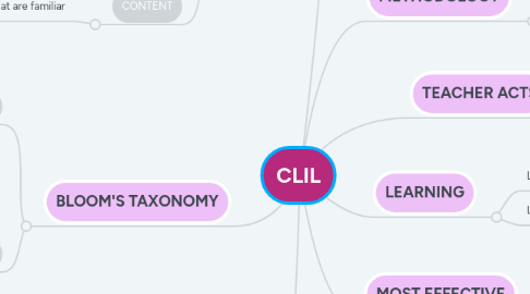 Mind Map: CLIL