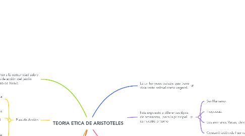 Mind Map: TEORIA ETICA DE ARISTOTELES