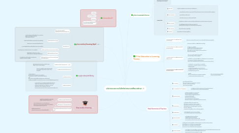 Mind Map: นวัตกรรมและเทคโนโลยีสารสนเทศเพื่อการศึกษา