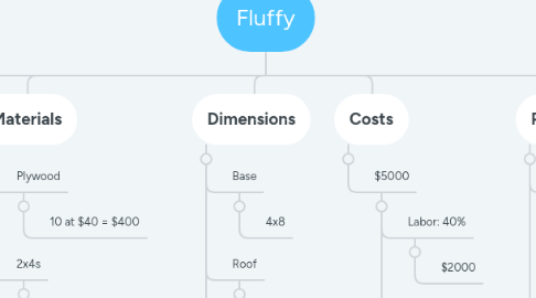 Mind Map: Fluffy