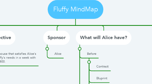 Mind Map: Fluffy MindMap