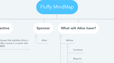 Mind Map: Fluffy MindMap