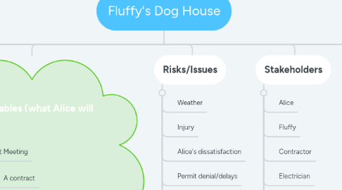 Mind Map: Fluffy's Dog House