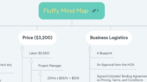 Mind Map: Fluffy Mind Map