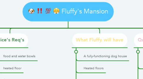 Mind Map: Fluffy's Mansion