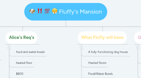 Mind Map: Fluffy's Mansion