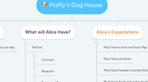 Mind Map: Fluffy's Dog House