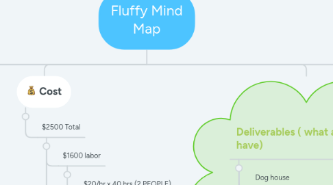 Mind Map: Fluffy Mind Map