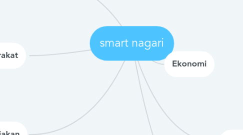 Mind Map: smart nagari