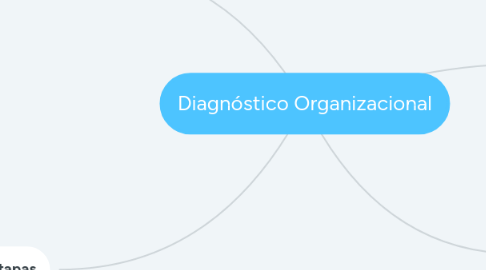 Mind Map: Diagnóstico Organizacional