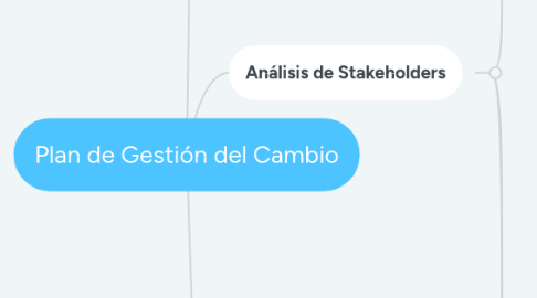 Mind Map: Plan de Gestión del Cambio