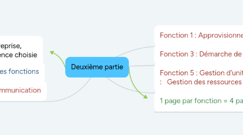 Mind Map: Deuxième partie