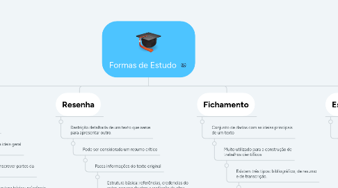 Mind Map: Formas de Estudo