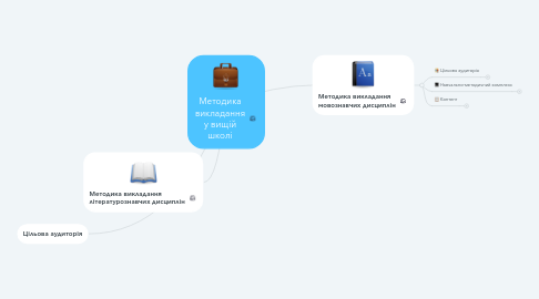 Mind Map: Методика викладання у вищій школі