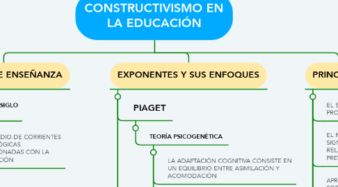 Mind Map: CONSTRUCTIVISMO EN LA EDUCACIÓN