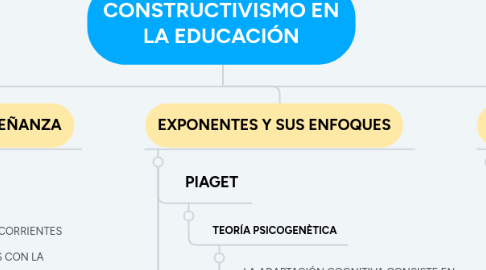 Mind Map: CONSTRUCTIVISMO EN LA EDUCACIÓN