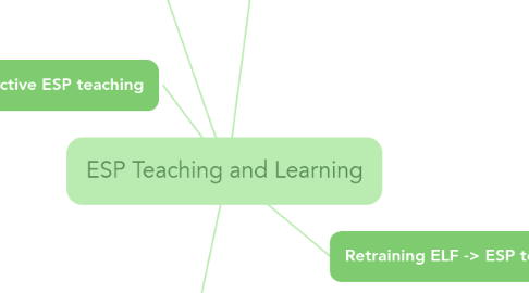 Mind Map: ESP Teaching and Learning