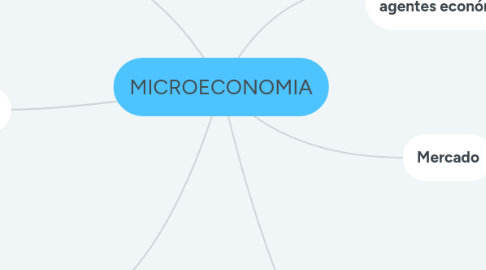 Mind Map: MICROECONOMIA