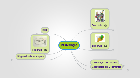 Mind Map: Aruivologia