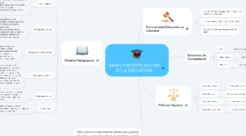 Mind Map: BASES EPISTEMOLOGICAS DE LA EDUCACION